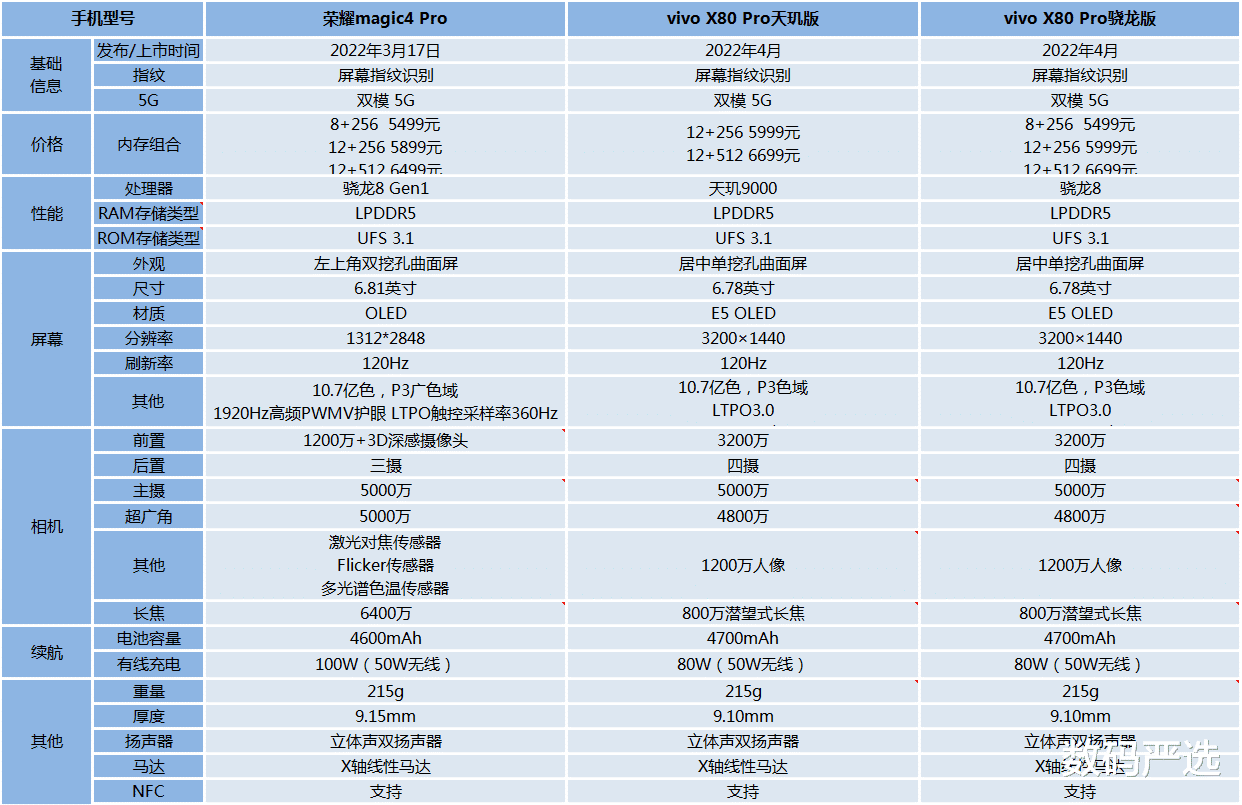 荣耀magic|荣耀Magic4Pro和vivoX80Pro对比，你会选择哪一款？
