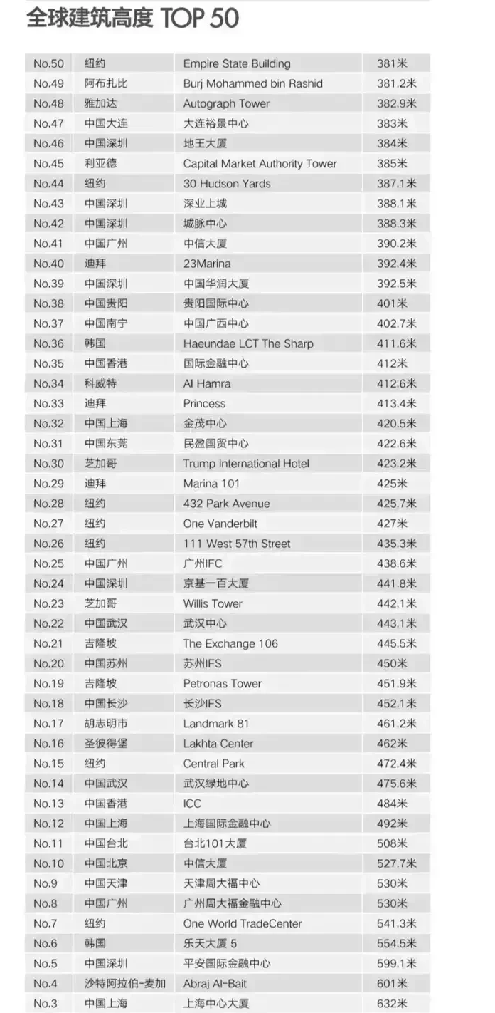 乌江|全球建筑高度50强