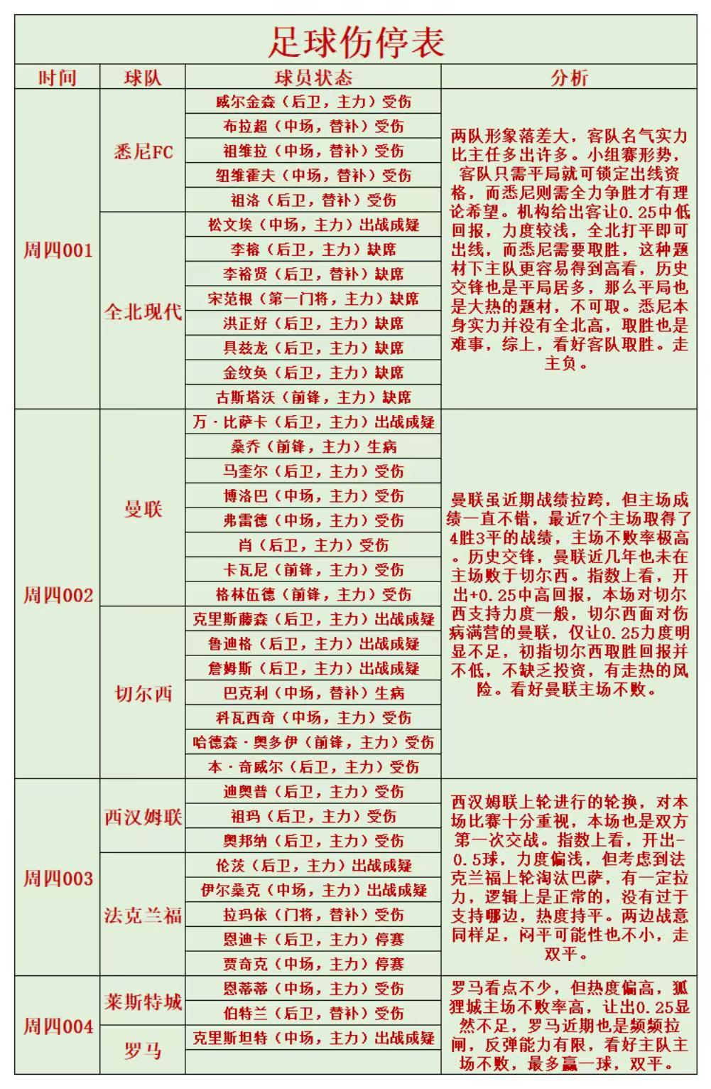 曼联|4/28伤停情报和分析