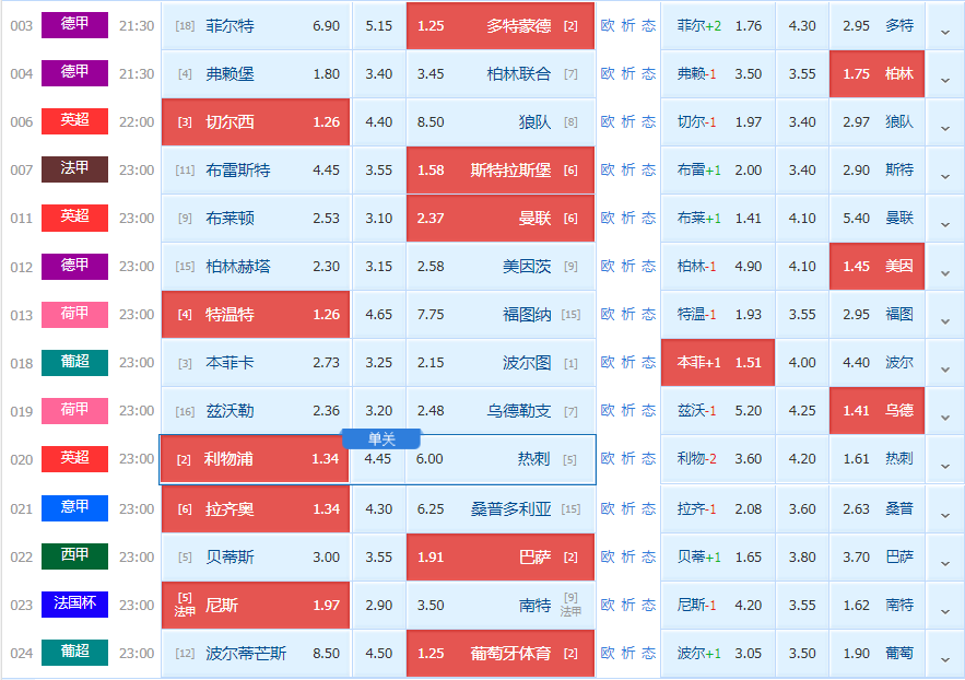 利物浦|周六精彩赛事解析：菲尔特VS多特蒙德+利物浦VS热刺（附扫盘）