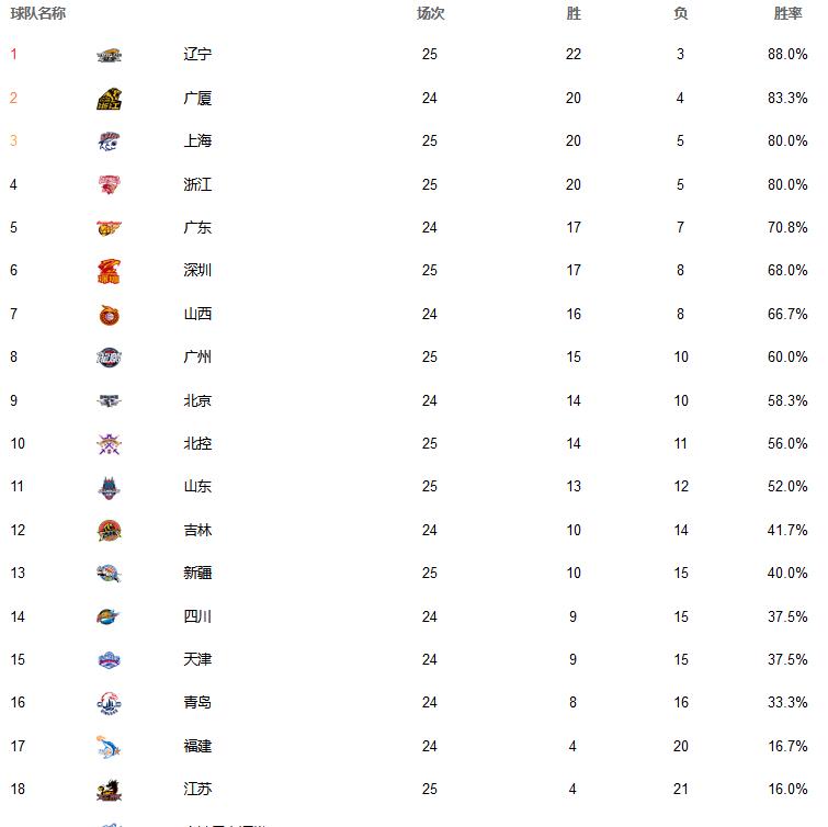 新疆男篮|深圳迫近广东，新疆后劲十足，广厦回第二，CBA排位更新