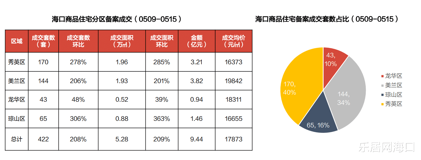 海口|房价直击 | 涨幅达208%!海口住宅成交量价双涨!