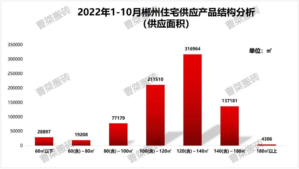2022年1-10月郴州楼市供应8064套