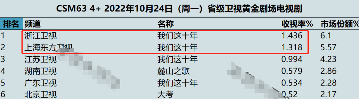 王凯|才播2集收视破1,王凯令观众成功入坑,四大卫视抓到王牌了