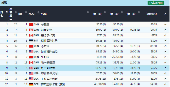 谷爱凌|冬奥奖牌榜，中国再获1金，重升第4，谷爱凌表现完美，展示统治力