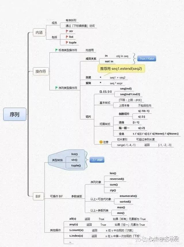Python|80个python练手的项目,看完立马成为大神!