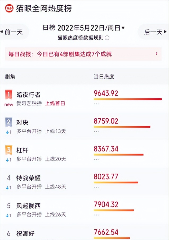 李易峰|开播1天热度第一！李易峰宋轶一出手，就是悬疑剧的巅峰