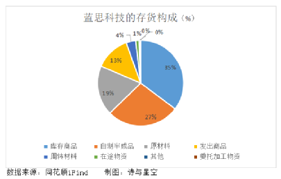 |蓝思科技，果链也绷不住了
