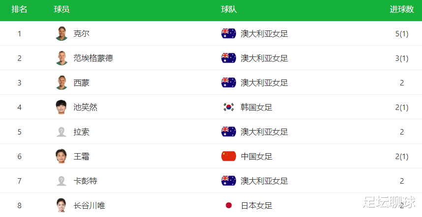 曼聯(lián)|射門15-0！韓國女足3-0吊打魚腩，亞洲杯射手榜：王霜第1掉到第3