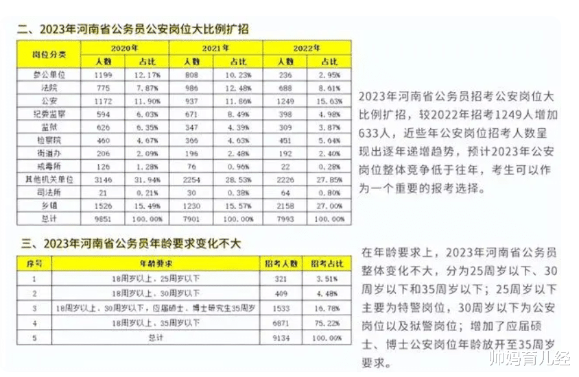 河南|多省下发2023省考公告，热门岗超2800人，河南考生或成最大赢家