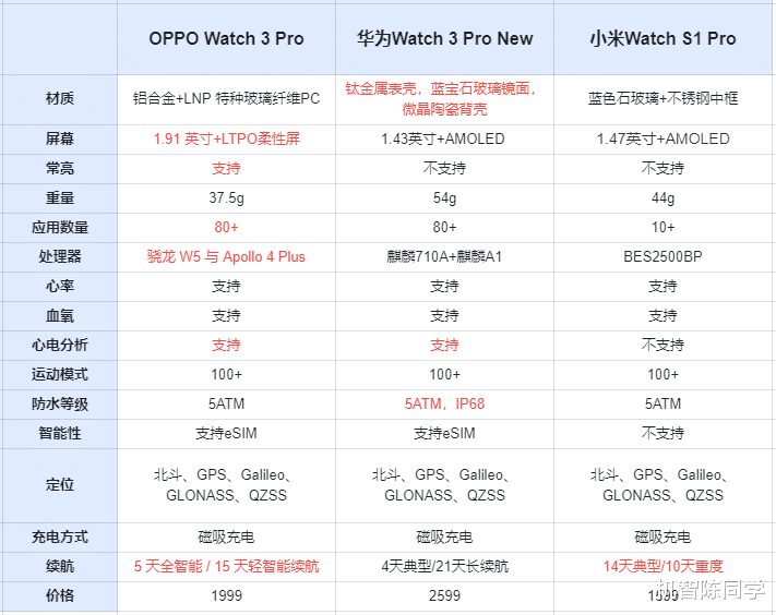 双十一|智能手表越贵越好？三款国产手表横评：告诉你怎么选不踩坑