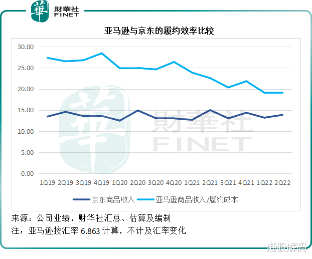 北京市|【财华洞察】从亚马逊，看京东的上半年业绩