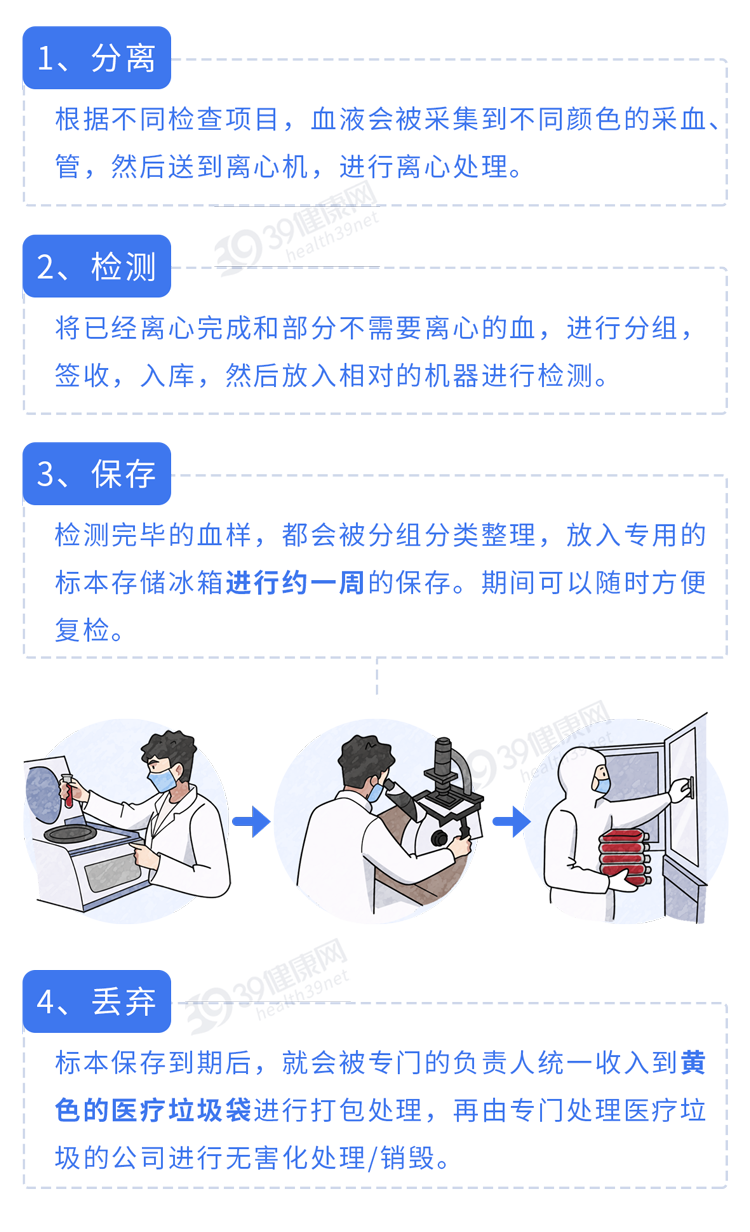 医院|为什么一到医院就要抽血？为你揭秘：抽出来的血，最终去了哪儿