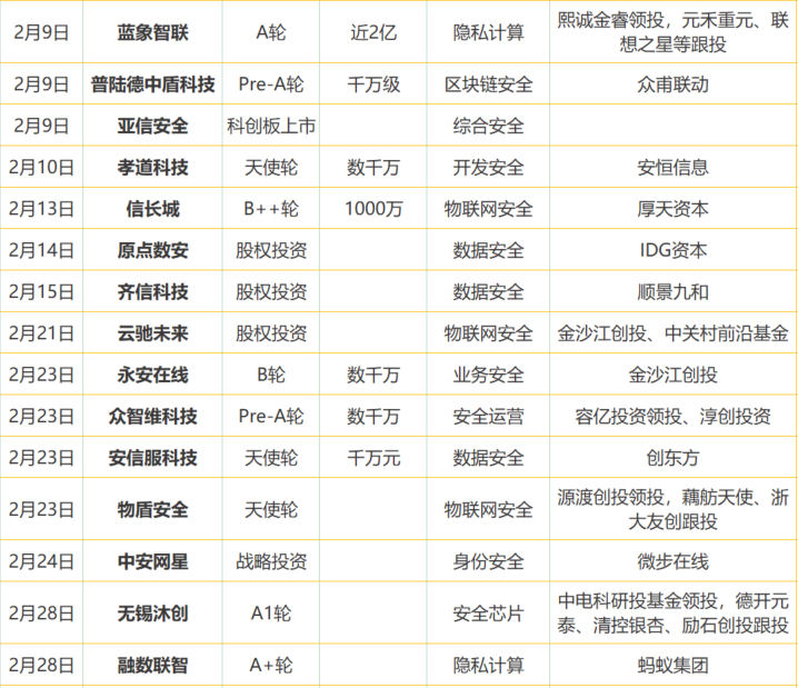 网络安全|安全419盘点 | 2022年Q1网络安全投融资再创新高