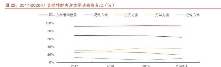 机器视觉|机器视觉全产业链布局,奥普特:从 3C 电子向新能源领域拓展