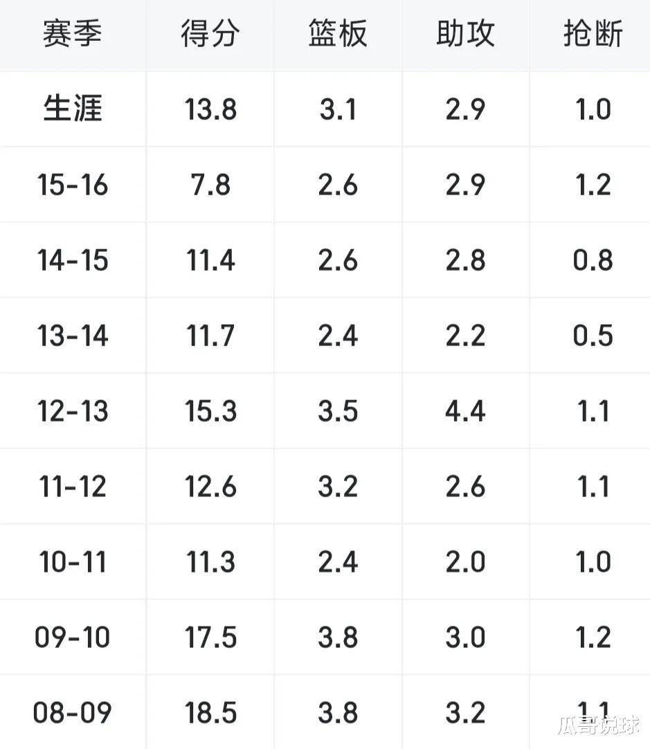威斯布鲁克|威少是08届选秀第4位，那排名前三的都有谁，他们的成就比威少高吗