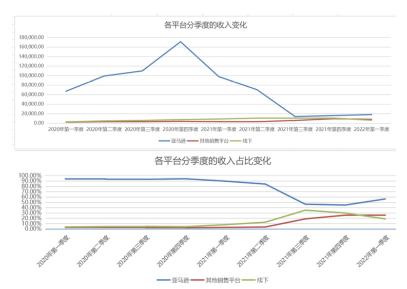 亚马逊|卖家封号影响：亚马逊收入占比降至56%，今年业务仍将收缩