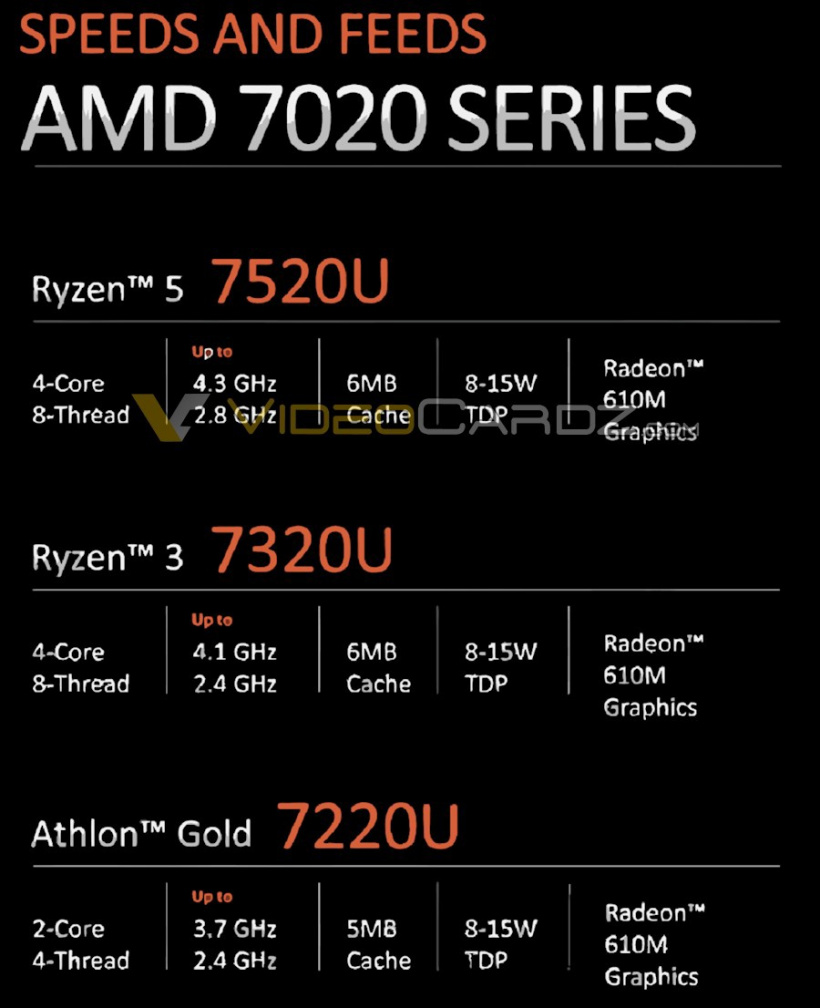 打得过12代酷睿？AMD新入门级处理器曝光：功耗低至8W