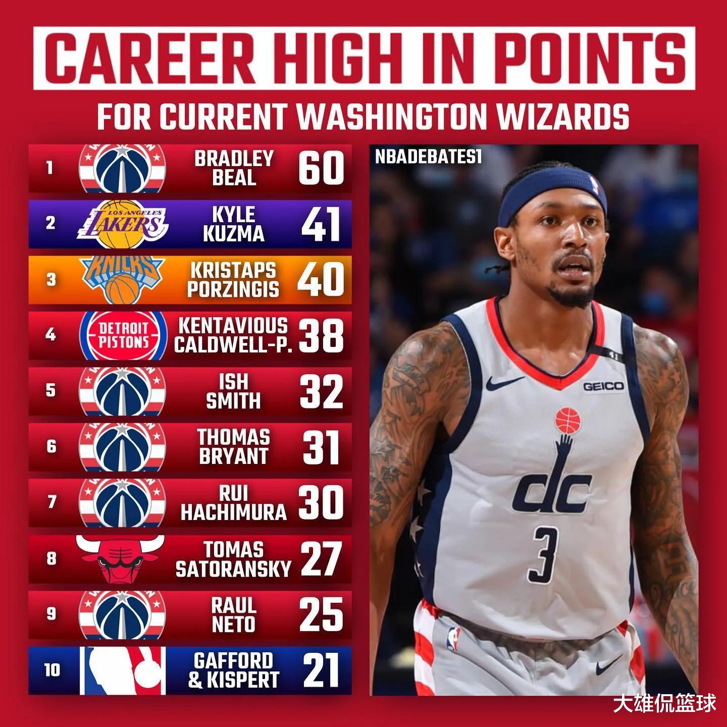 腾讯|美媒列出了太阳等十支球队,现役球员职业生涯单场得分最高的十人