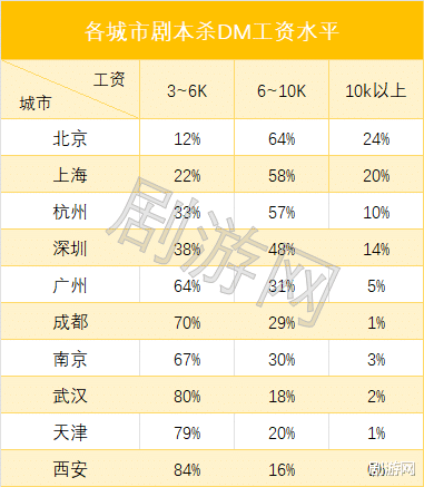 |剧本杀DM求职现状：工资低加班多，7成不满一年就跳槽
