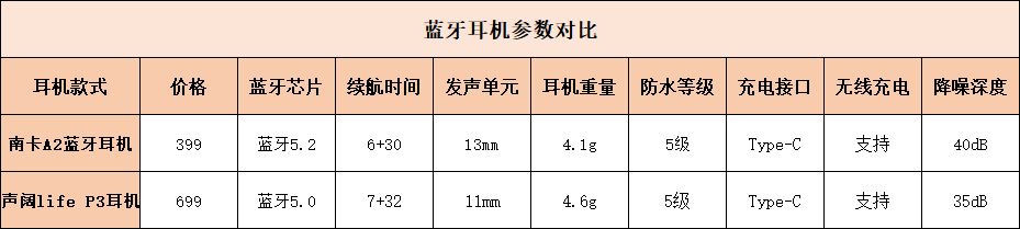 蓝牙耳机|南卡和声阔蓝牙耳机哪个比较好用？降噪效果好的蓝牙耳机推荐