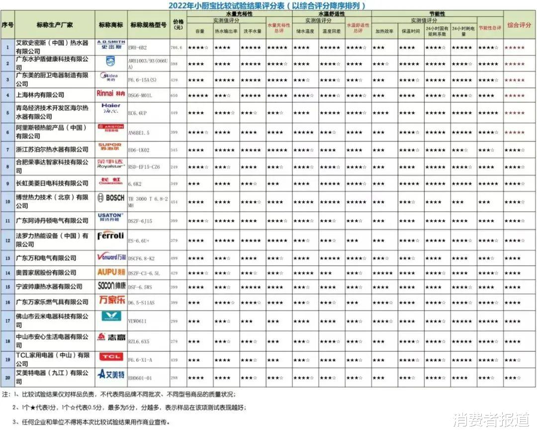 20款“小厨宝”比较试验:史密斯、美的、苏泊尔等5款水量方面表现优秀