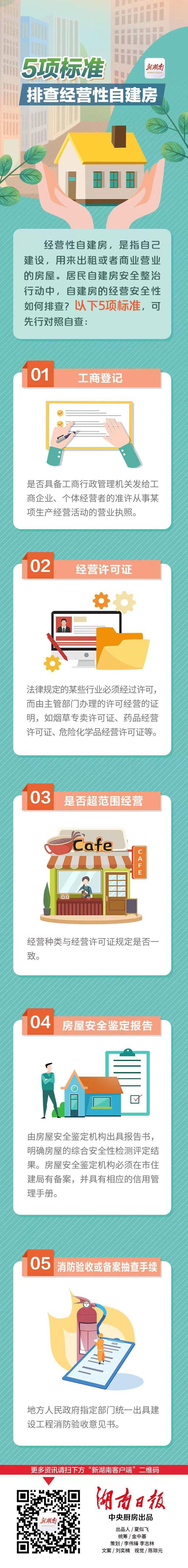 厦门|自建房排查手册③丨5项标准排查经营性自建房