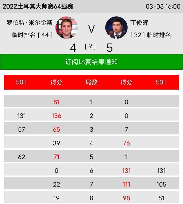 大师赛|土耳其大师赛，中国军团高歌猛进，10人7进3出，丁又演一场历险记