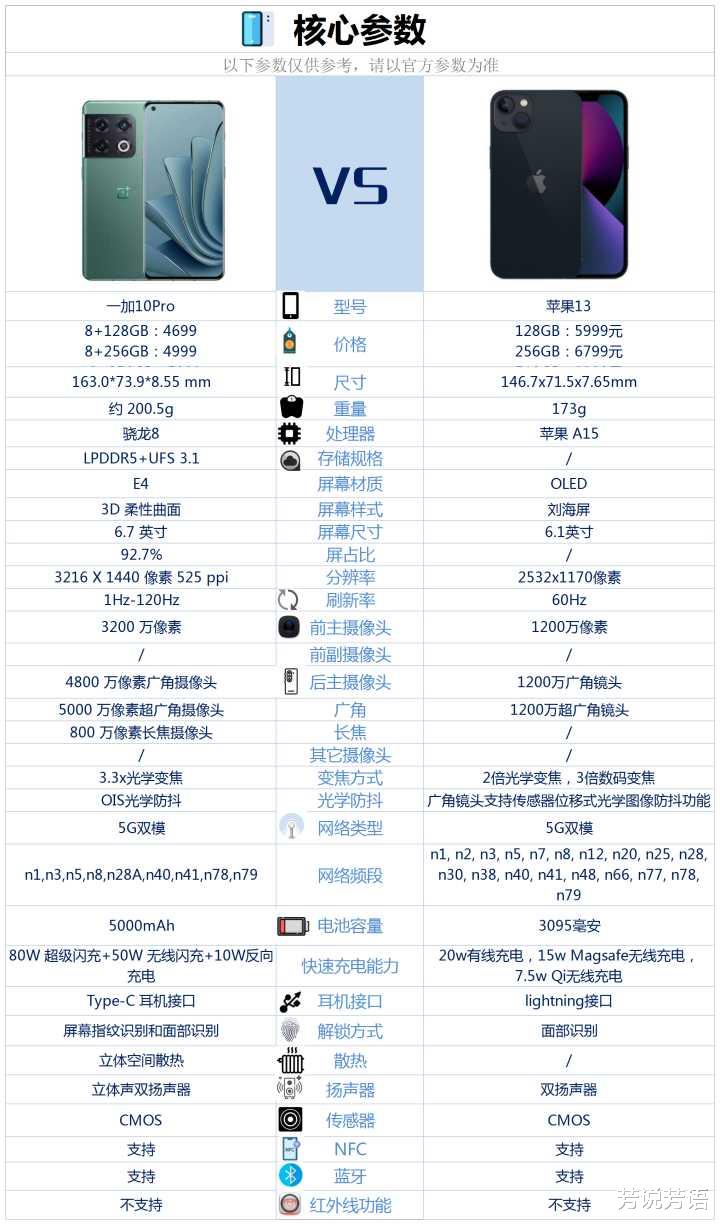 一加科技|一加10Pro和蘋果13相比較，買哪款更合適？
