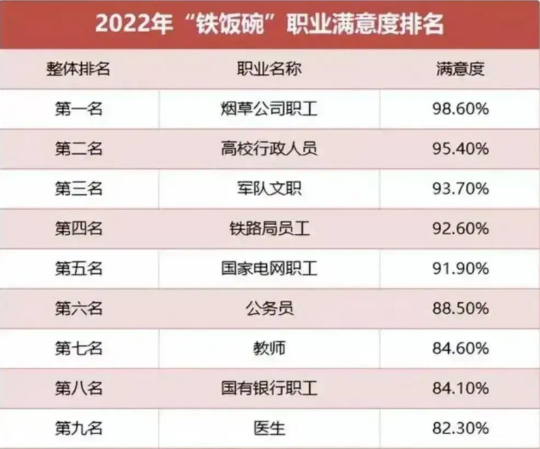 医生|铁饭碗“满意度”排名大洗牌，榜首年薪十分可观，医生意外垫底