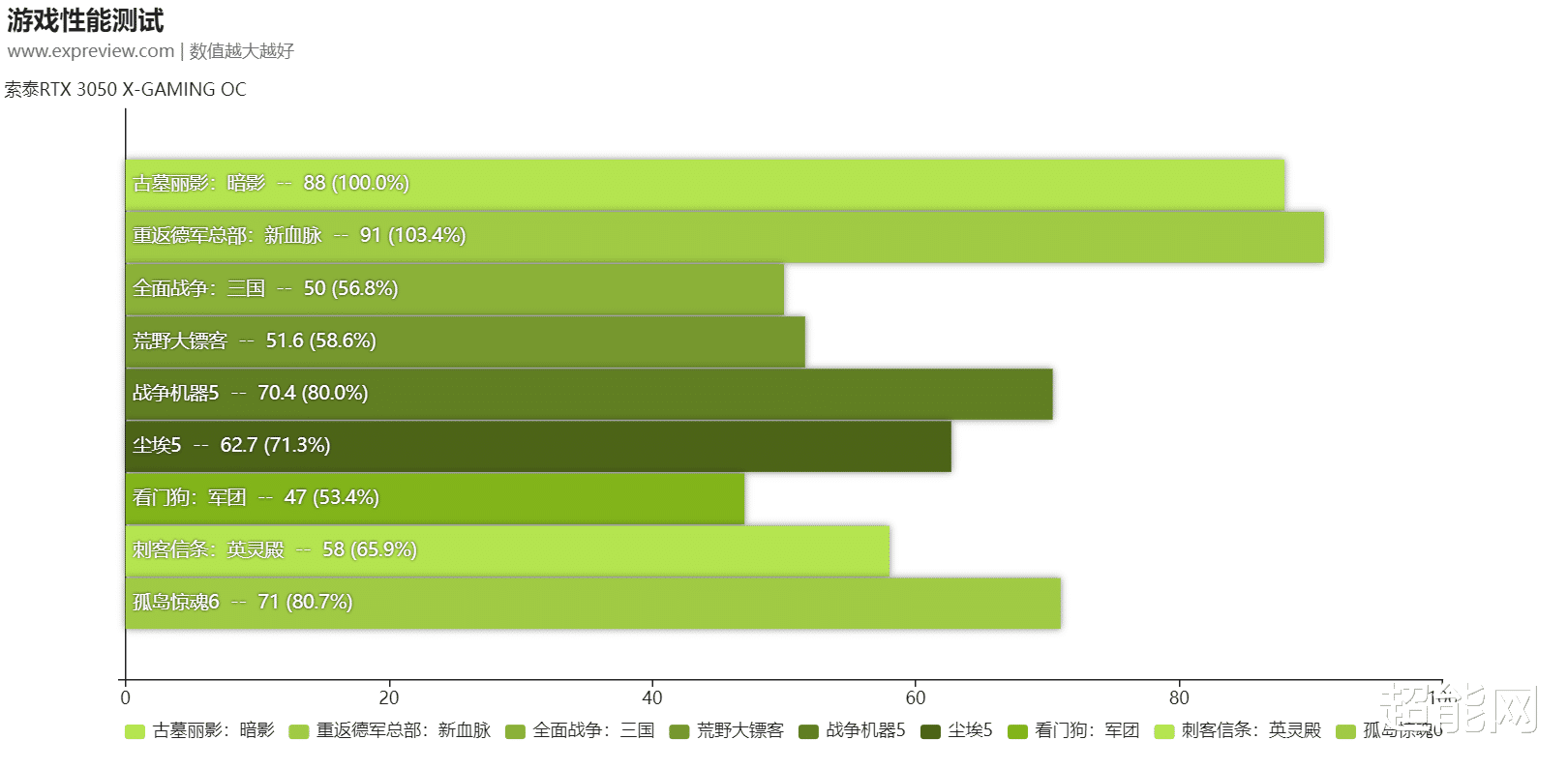 显卡|索泰 RTX 3050 X-GAMING OC 显卡评测：清凉的入门光追之选