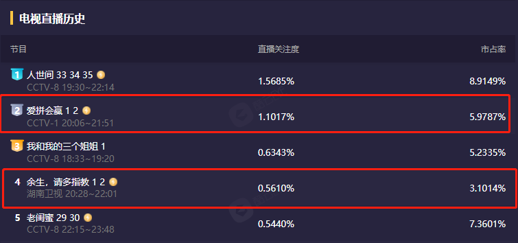 爱拼会赢|《余生》和央视大剧《爱拼会赢》同日开播,收视却悬殊太大