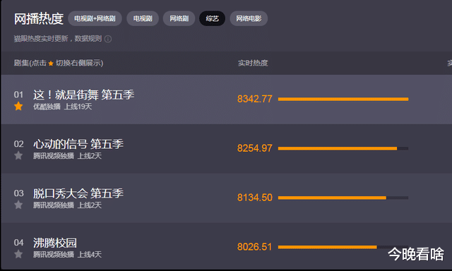 这!就是街舞|这就是街舞第五季开播以后热度一直保持榜首，你在追这部综艺吗？