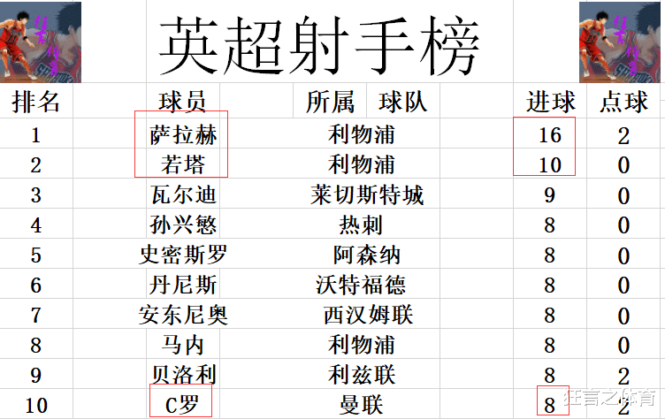 利物浦|英超最新积分战报 利物浦大胜超切尔西回前2 黑马连胜被终止仍第4