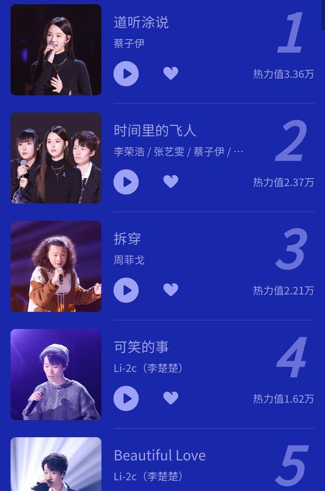 好声音歌曲热力值：蔡子伊登顶，周菲戈被淘汰，排名却高于李楚楚