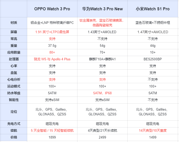 steam|智能手表大比拼，OPPO Watch 3 Pro与华为 Watch 3 Pro New与小米 WatchS1 Pro！