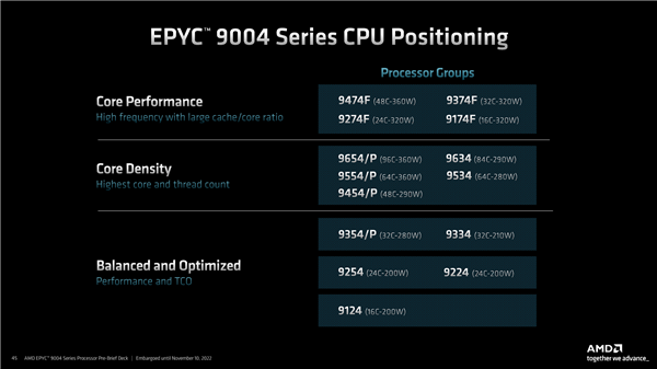 AMD|性能领先3倍！AMD 96核心上市：8.45万元