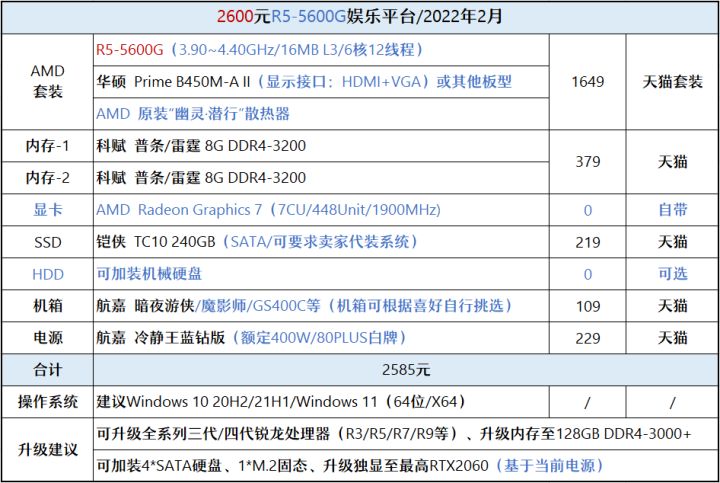 显卡|【2022年2月】2月装机走向与推荐(1000~7000元)