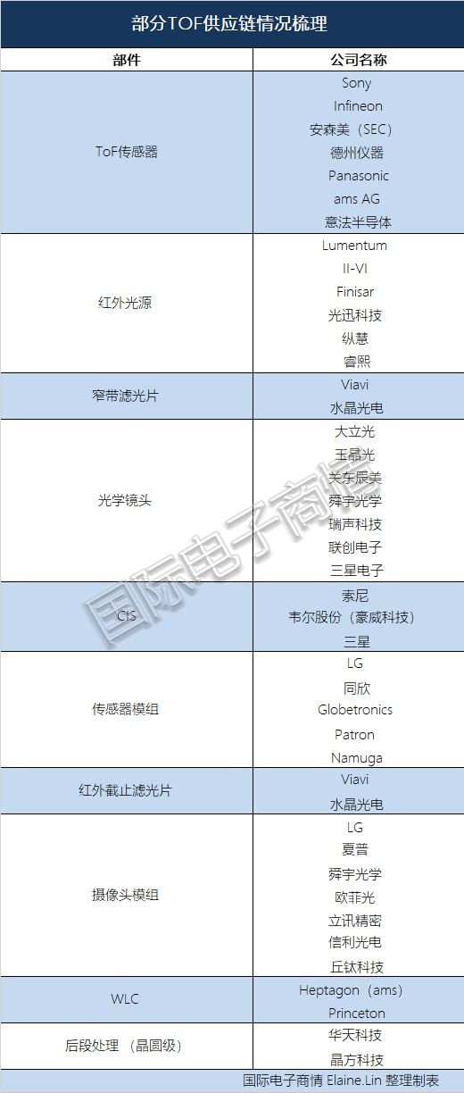 tof|手机上的ToF镜头到底是前途未卜还是一片光明？