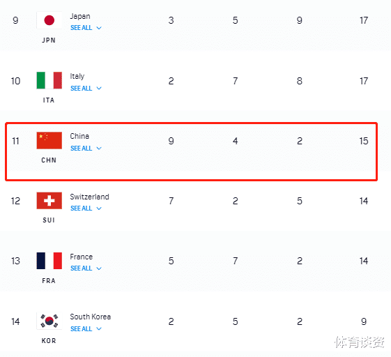 日本队|从第3变第11，中国队最受伤，美媒版冬奥奖牌榜引争议，又来秀操作