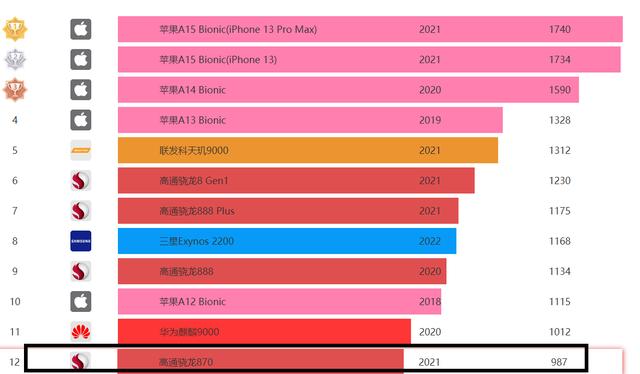 vivo|不玩任何游戏买骁龙870的手机可以吗？