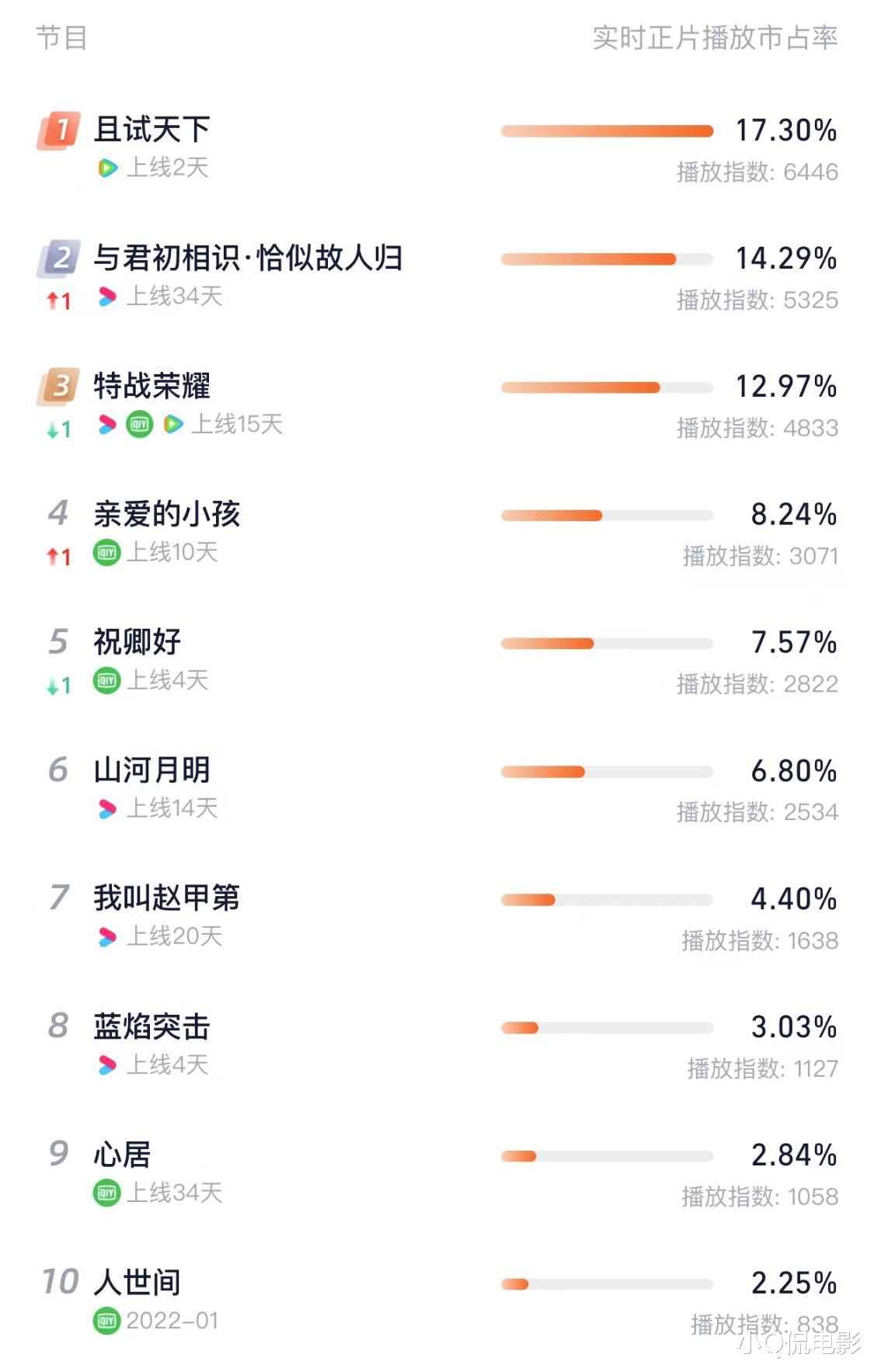 徐枫|目前网络热度最高的十部剧《人世间》垫底,榜首仅播2天就登顶