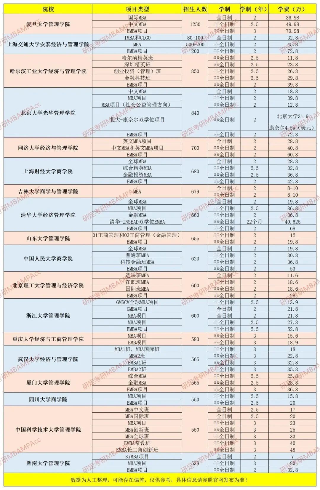 穿衣搭配|【23考研】MBA招生院校哪些最火爆?来看看招生人数排名