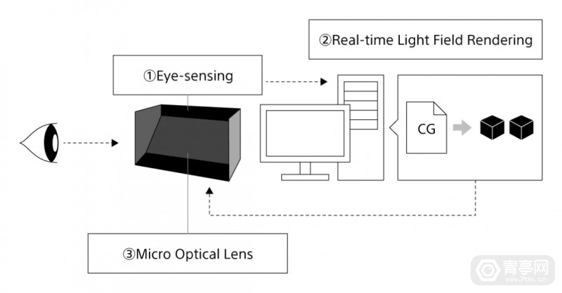 索尼|索尼3D显示技术路径：升级8K，探索变焦全息、实时光场渲染