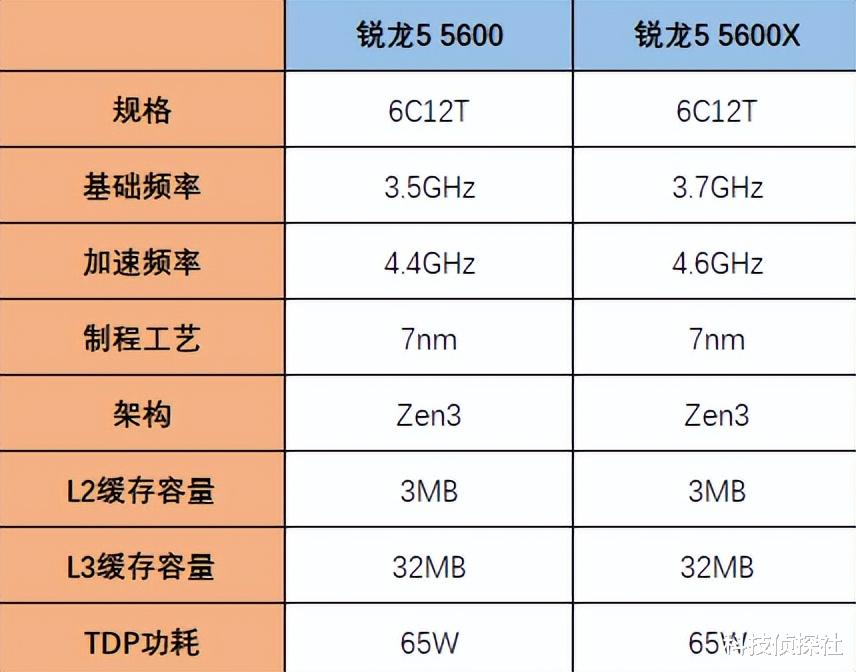 锐龙5|玩家们久等了，AMD锐龙5 5600玩出更高性价比