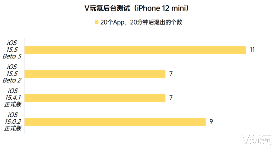 Windows|苹果iOS 15.5 Beta 3体验：耗电、发热增加，无更新改动