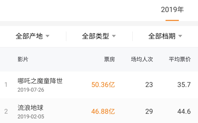 Met Gala|《魔童降世》等多部高票房电影，2023年将推续作，还能再创奇迹？