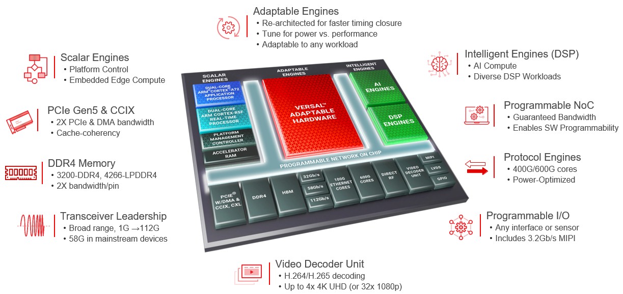 AMD|AMD 将用可编程逻辑和其他 XILINX IP 做什么？