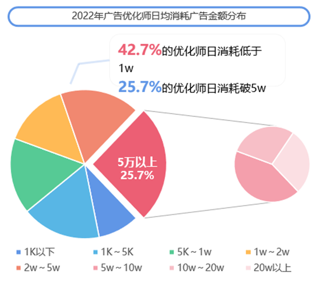 海南|拉勾招聘联合AppGrowing发布《2022年度移动广告优化师发展白皮书》