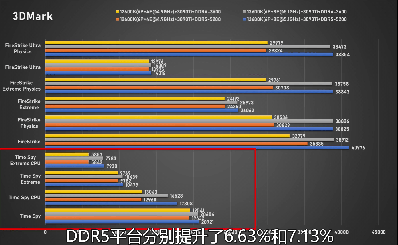 i7-13700K、i5-13600K游戏实测：最低帧惊喜、DDR5真有用了